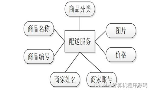 基于SSM框架的社區服務系統設計與實現