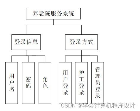 Django框架在養老院服務系統開發中的應用與實現