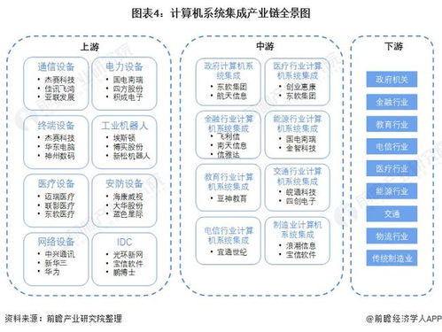 2022年中國(guó)計(jì)算機(jī)系統(tǒng)集成行業(yè)全景圖譜 市場(chǎng)規(guī)模、競(jìng)爭(zhēng)格局與發(fā)展前景分析